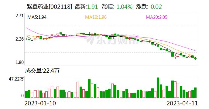 紫鑫药业：公司生产经营正逐渐恢复