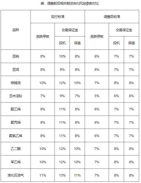 又有10个品种交易成本降了！交易所“为市场办实事”，产业回应亮了！