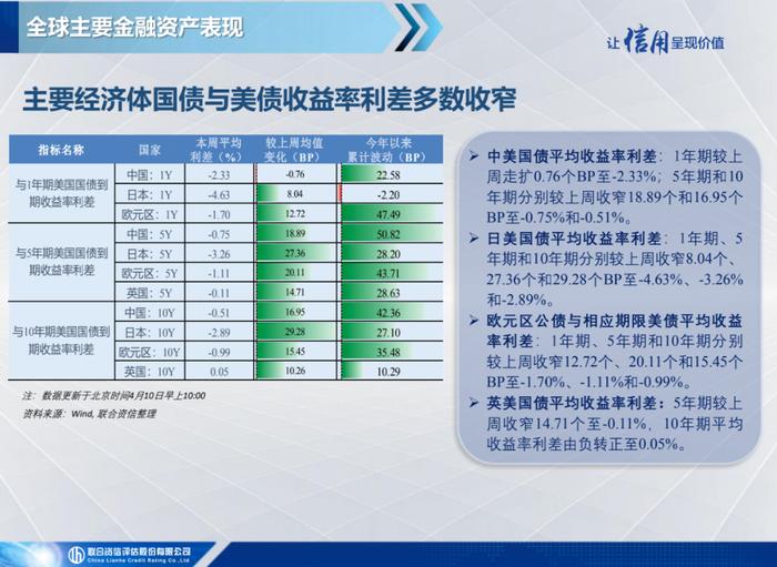 【宏观研究】美国3月失业率继续下降，黄金价格突破2,000关键点位——全球宏观态势每周观察（2023年第14期）