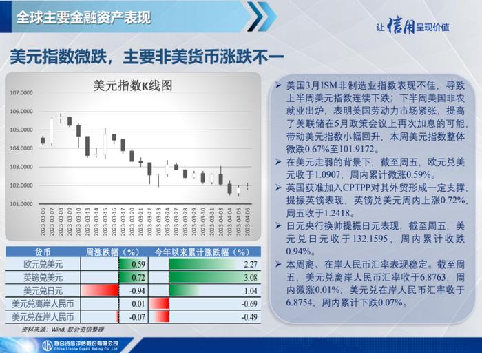 【宏观研究】美国3月失业率继续下降，黄金价格突破2,000关键点位——全球宏观态势每周观察（2023年第14期）