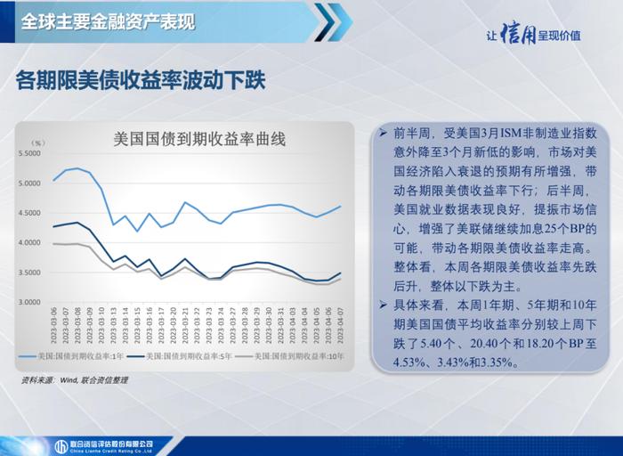 【宏观研究】美国3月失业率继续下降，黄金价格突破2,000关键点位——全球宏观态势每周观察（2023年第14期）