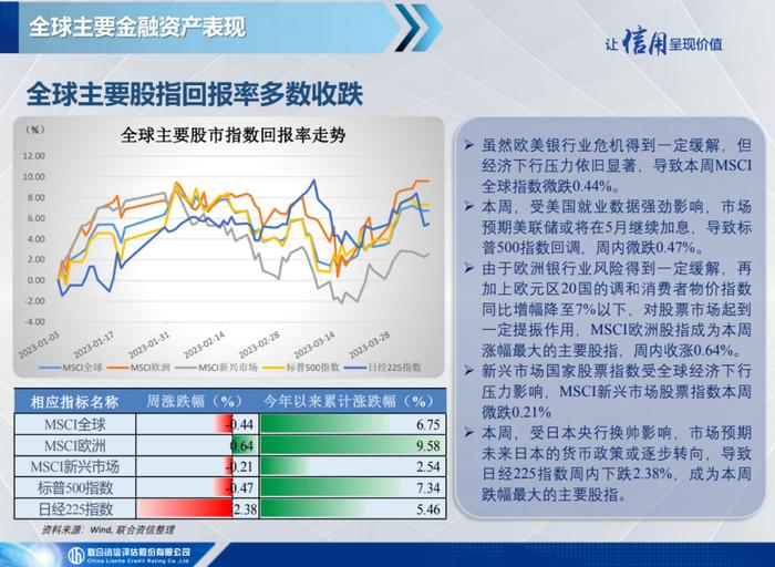 【宏观研究】美国3月失业率继续下降，黄金价格突破2,000关键点位——全球宏观态势每周观察（2023年第14期）