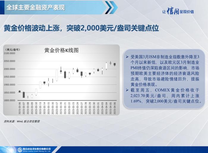 【宏观研究】美国3月失业率继续下降，黄金价格突破2,000关键点位——全球宏观态势每周观察（2023年第14期）