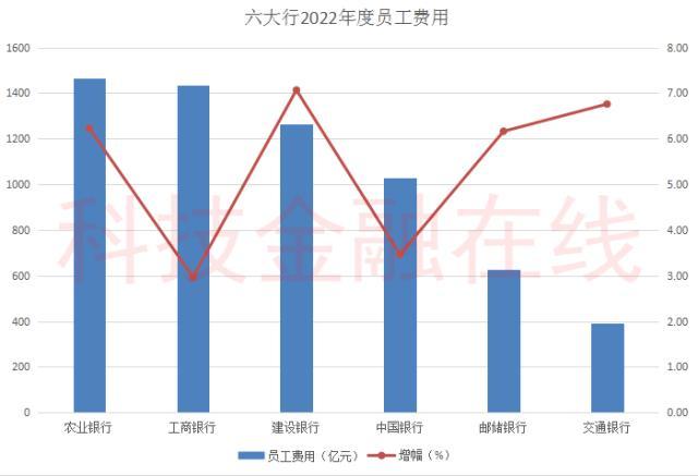 六大行人均年薪集体上涨！人均薪酬最低的邮储银行，人均创利最少