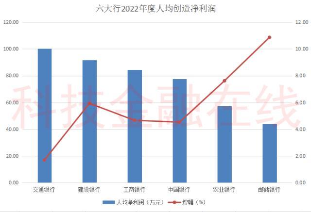 六大行人均年薪集体上涨！人均薪酬最低的邮储银行，人均创利最少