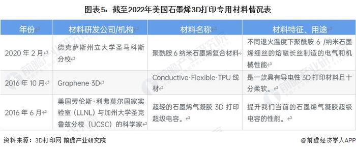 2023年美国3D打印材料行业现状分析：全球第一大市场 产品供给布局高端市场【组图】