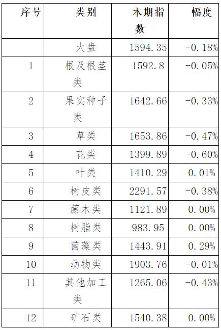 表:本期亳州中药材价格指数变化情况