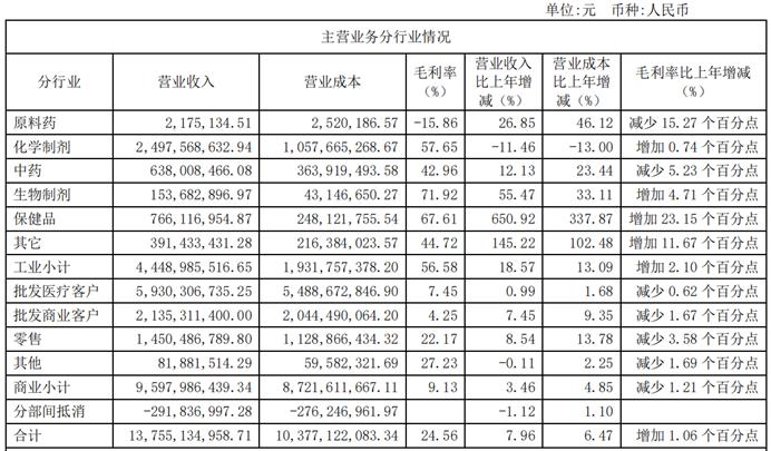 财报里的真相｜哈药股份近六年最好“成绩单”仍未“达标” 研发费用不足销售费用1/15