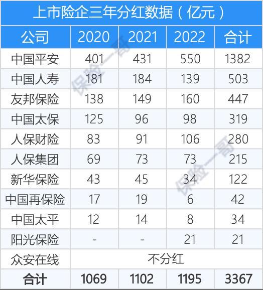 年度分红超千亿，上市保险公司分红榜来了