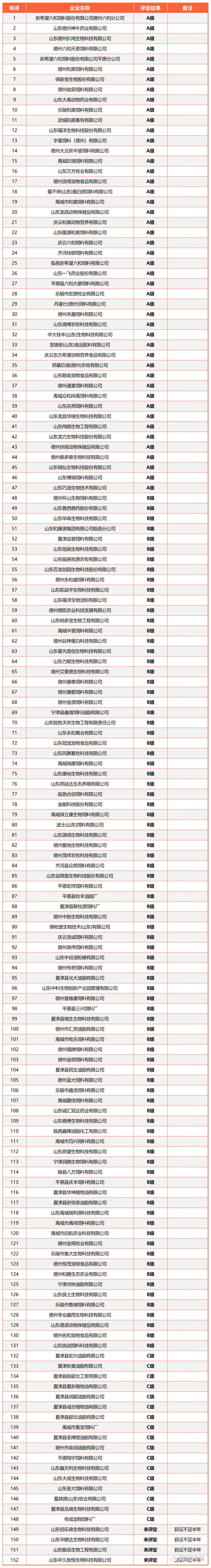 山东全省2477家2022年度饲料、兽药生产企业分级评定结果出炉