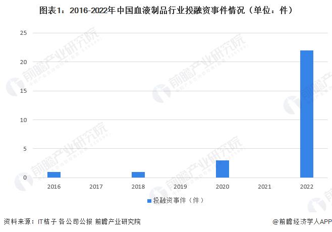 【投资视角】启示2023：中国血液制品行业投融资及兼并重组分析（附投融资汇总、产业基金和兼并重组等）