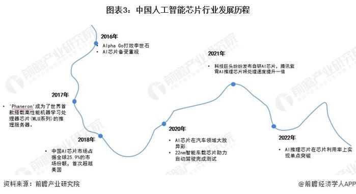 2023年中国人工智能芯片行业发展现状分析 行业处于萌芽期【组图】