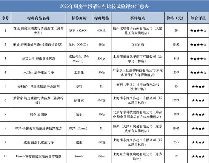 宣称“一喷净”的去污力竟不到50%？20款厨房油污清洁剂大比拼|申评测