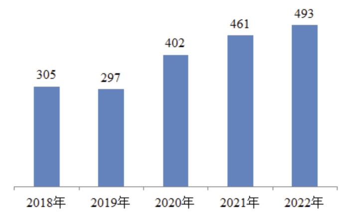 国家医疗器械不良事件监测年度报告（2022年）