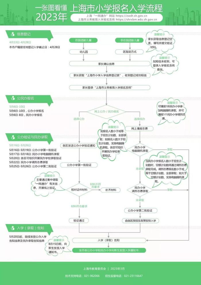 上海市义务教育入学报名系统将于明天开通，为适龄儿童家长及各区招生提供服务