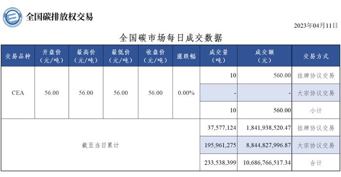 4月11日全国碳市场收盘价56.00元/吨 与前一日持平