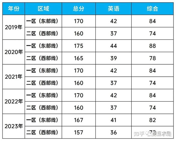 复旦MBA分数线丨2023入学复旦MBA/EMBA分数线预测！