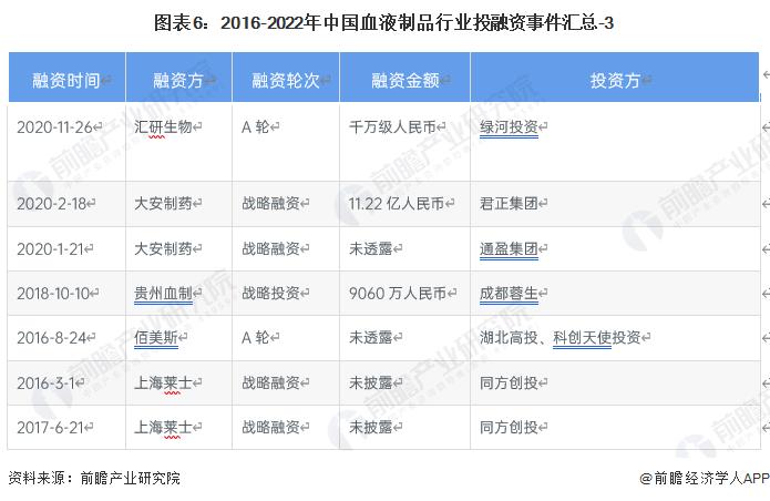 【投资视角】启示2023：中国血液制品行业投融资及兼并重组分析（附投融资汇总、产业基金和兼并重组等）