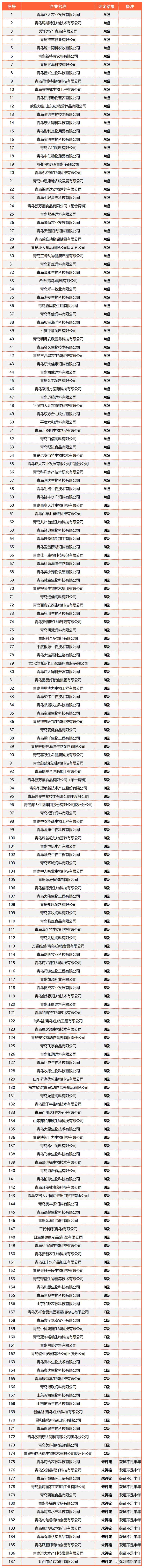 山东全省2477家2022年度饲料、兽药生产企业分级评定结果出炉