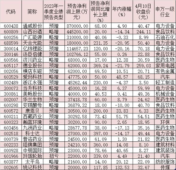 130家公司发布一季度业绩预告：92家预喜 40家公司归母净利润上限超1亿元