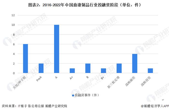 【投资视角】启示2023：中国血液制品行业投融资及兼并重组分析（附投融资汇总、产业基金和兼并重组等）