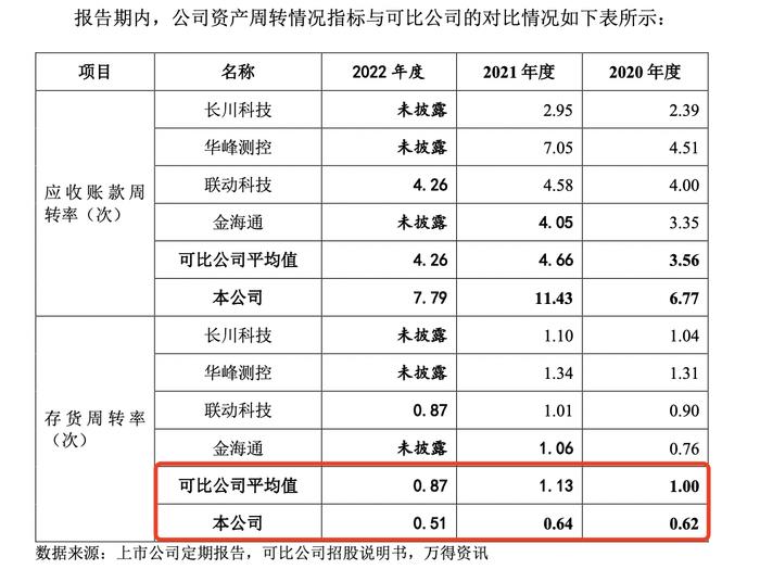 矽电股份存货占流动资产比重近五成，存货周转率低于同业均值