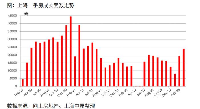 上海3月二手房成交量创19个月以来最高，“小阳春”行情能否延续？