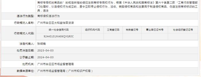 存在商标侵权违法行为  广州市白云区太和益怡百货店被罚
