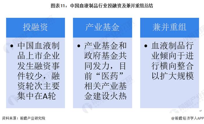 【投资视角】启示2023：中国血液制品行业投融资及兼并重组分析（附投融资汇总、产业基金和兼并重组等）