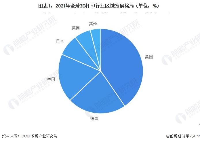 2023年美国3D打印材料行业现状分析：全球第一大市场 产品供给布局高端市场【组图】