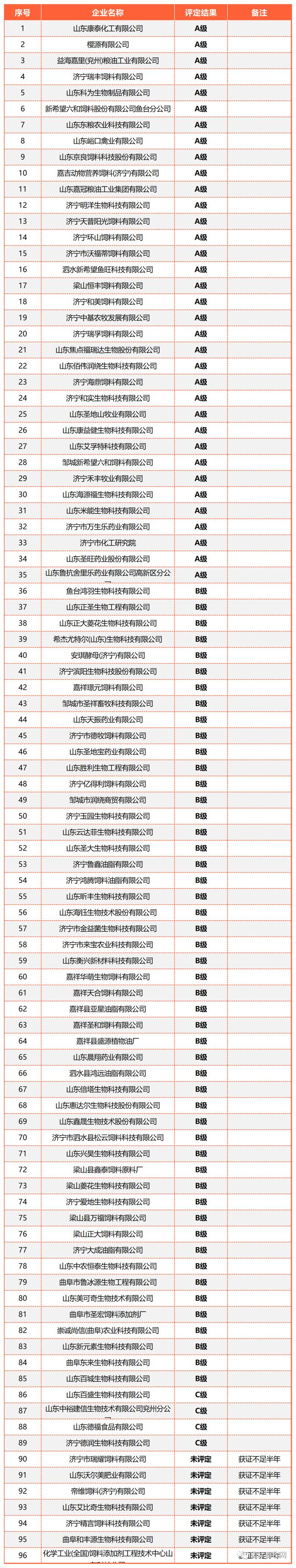 山东全省2477家2022年度饲料、兽药生产企业分级评定结果出炉