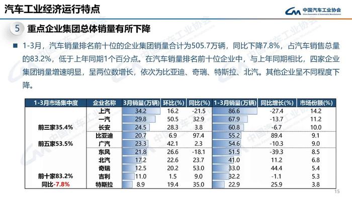 中汽协：2023年3年中国新能源汽车销量同比增长 34.8%