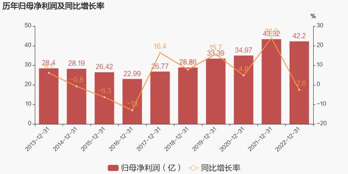 【图解年报】宁波港：2022年归母净利润为42.2亿元，同比下降2.6%