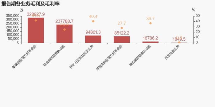 【图解年报】宁波港：2022年归母净利润为42.2亿元，同比下降2.6%