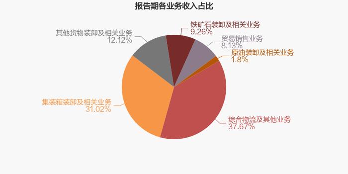 【图解年报】宁波港：2022年归母净利润为42.2亿元，同比下降2.6%