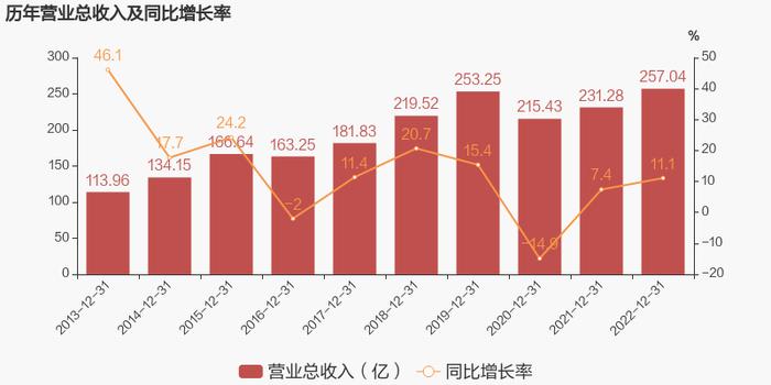 【图解年报】宁波港：2022年归母净利润为42.2亿元，同比下降2.6%