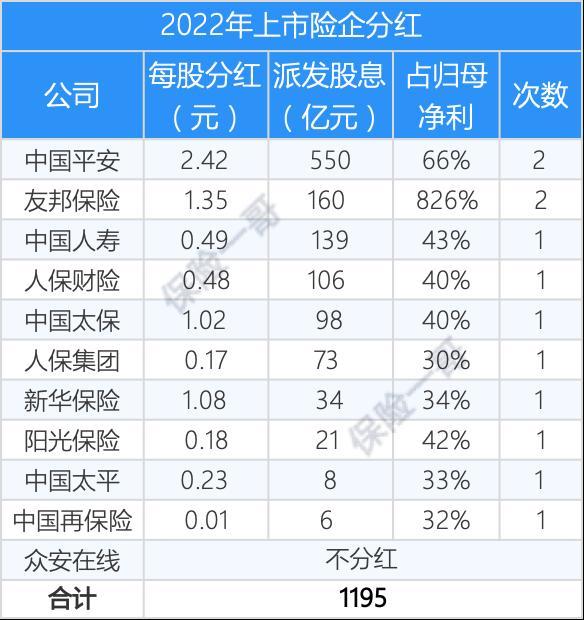 年度分红超千亿，上市保险公司分红榜来了