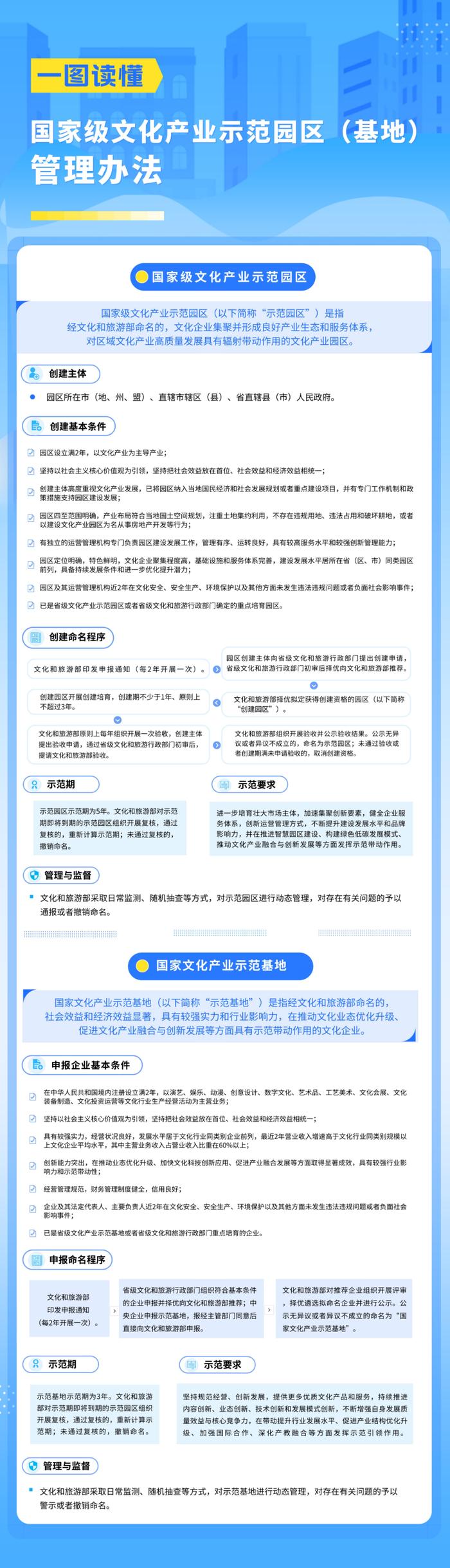 一图读懂丨国家级文化产业示范园区（基地）管理办法