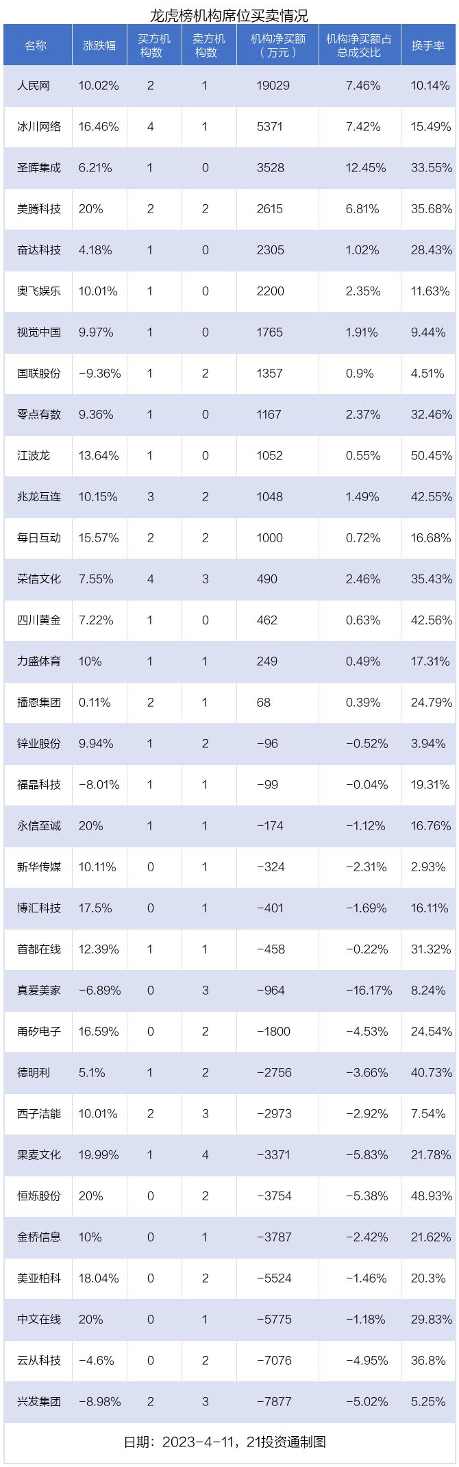 龙虎榜丨1.86亿资金抢筹首都在线，机构狂买人民网（名单）