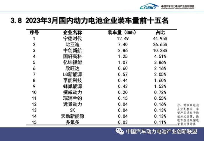 中汽协：2023年3年中国新能源汽车销量同比增长 34.8%