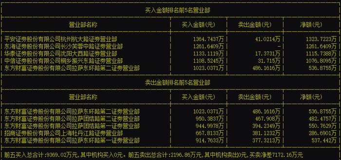 谁在爆炒新股？真相是…东财营业部一天“吃进”12亿，机构却全在卖出…风险来了？这些股票被果断买入