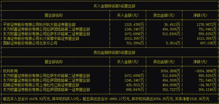 谁在爆炒新股？真相是…东财营业部一天“吃进”12亿，机构却全在卖出…风险来了？这些股票被果断买入