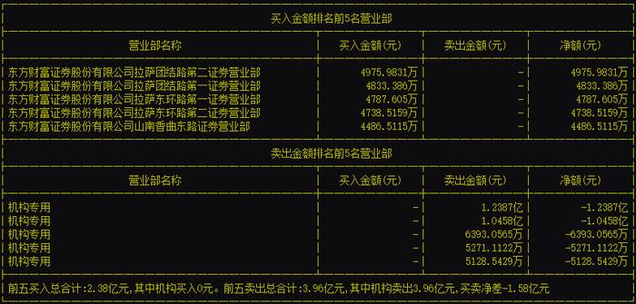 谁在爆炒新股？真相是…东财营业部一天“吃进”12亿，机构却全在卖出…风险来了？这些股票被果断买入