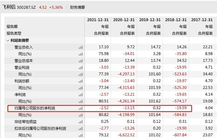 V观财报｜飞利信：董事长杨振华因个人原因正配合相关部门调查