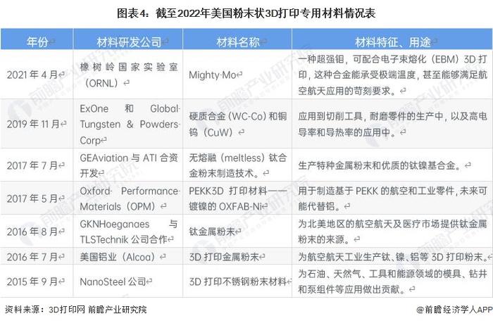 2023年美国3D打印材料行业现状分析：全球第一大市场 产品供给布局高端市场【组图】