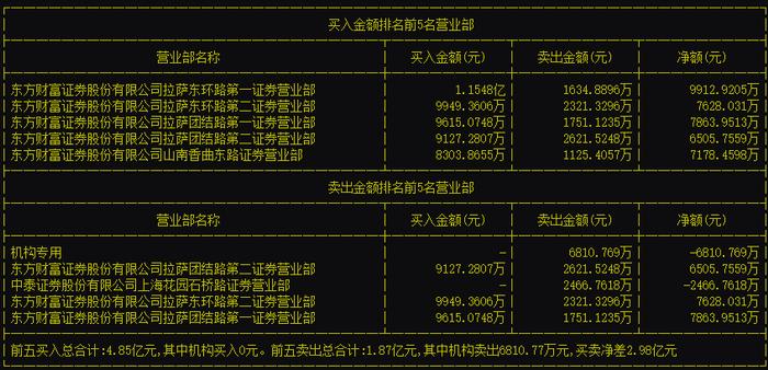 谁在爆炒新股？真相是…东财营业部一天“吃进”12亿，机构却全在卖出…风险来了？这些股票被果断买入