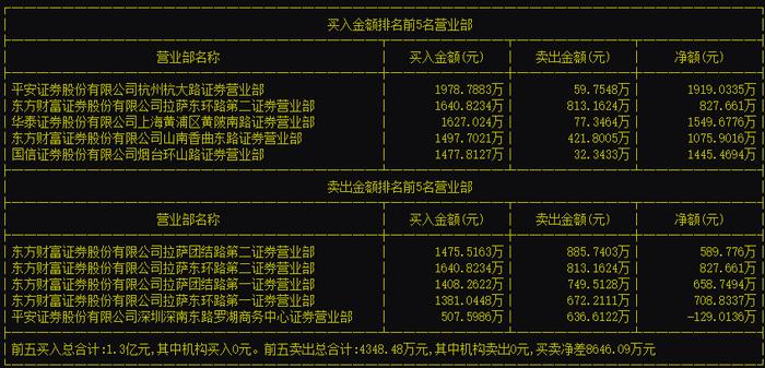 谁在爆炒新股？真相是…东财营业部一天“吃进”12亿，机构却全在卖出…风险来了？这些股票被果断买入