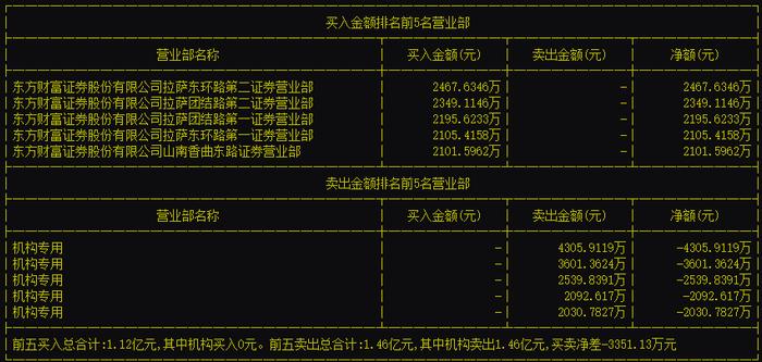 谁在爆炒新股？真相是…东财营业部一天“吃进”12亿，机构却全在卖出…风险来了？这些股票被果断买入