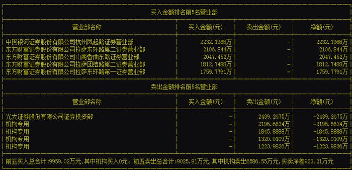 谁在爆炒新股？真相是…东财营业部一天“吃进”12亿，机构却全在卖出…风险来了？这些股票被果断买入