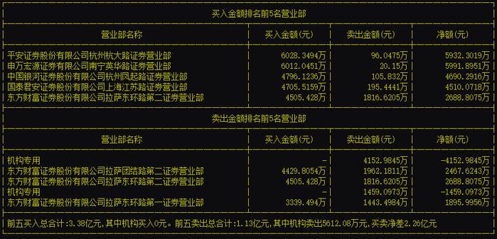 谁在爆炒新股？真相是…东财营业部一天“吃进”12亿，机构却全在卖出…风险来了？这些股票被果断买入